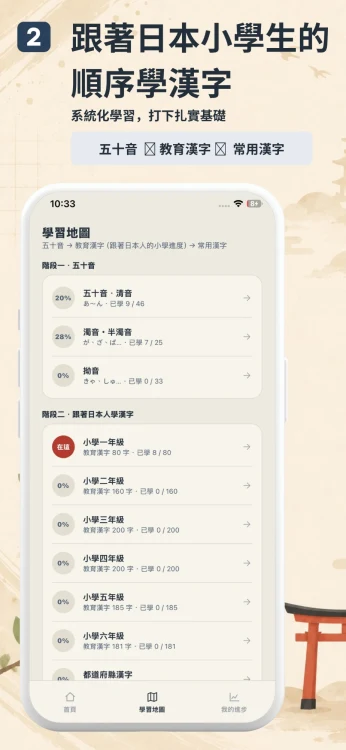 日日一字學習地圖,階段一五十音分為清音、濁音半濁音、拗音並顯示各自進度,階段二跟著日本人學漢字列出小學一到六年級教育漢字字數與進度
