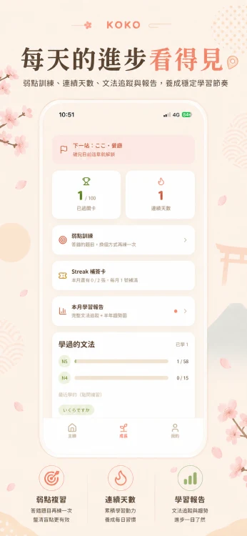 KOKO學習成長頁面,顯示已過關卡數、連續天數、弱點複習與各級文法學習進度